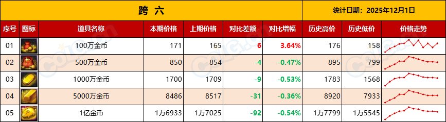 【金币：物价统计】金价拉低无需担心，耐心等待市场升温-(12月第7期)14