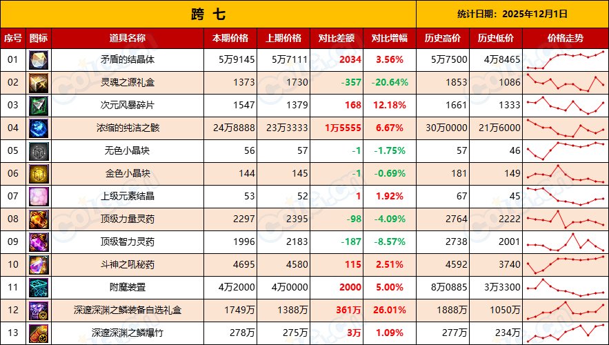 【金币：物价统计】金价拉低无需担心，耐心等待市场升温-(12月第7期)17