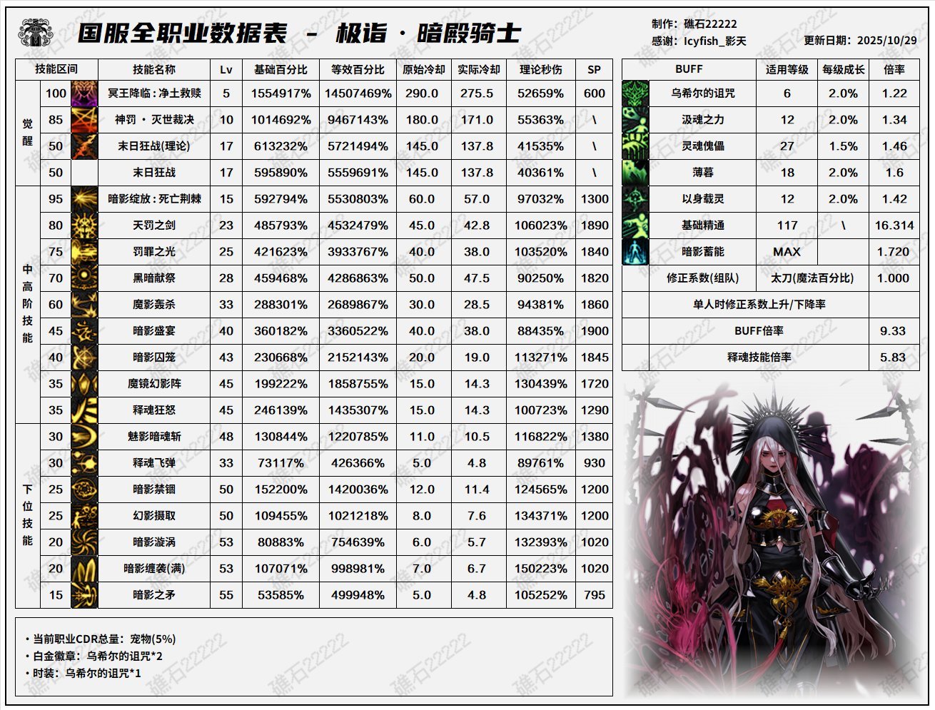 【体验服】暗帝重做数据一览，仅供参考！2