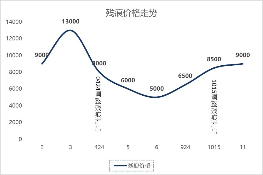 【攻略：白金商店】艾莉芙商店迎调整，超级大奖等你来？购买优先级推荐39