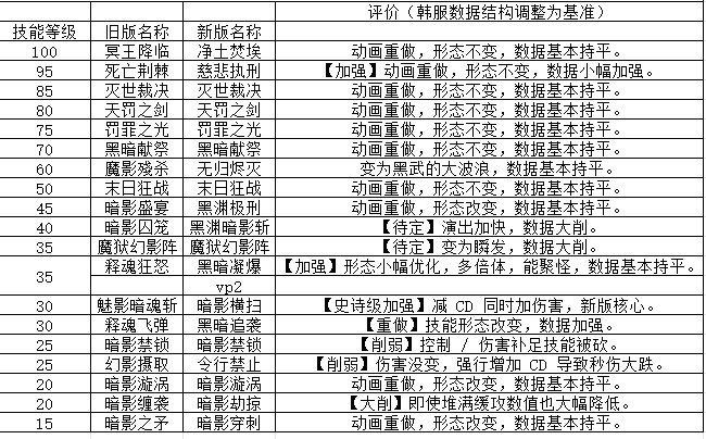 暗帝体验服重做资料，仅供参考！4