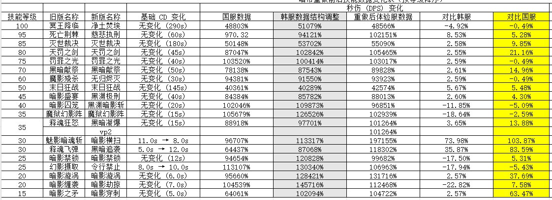 暗帝体验服重做资料，仅供参考！3