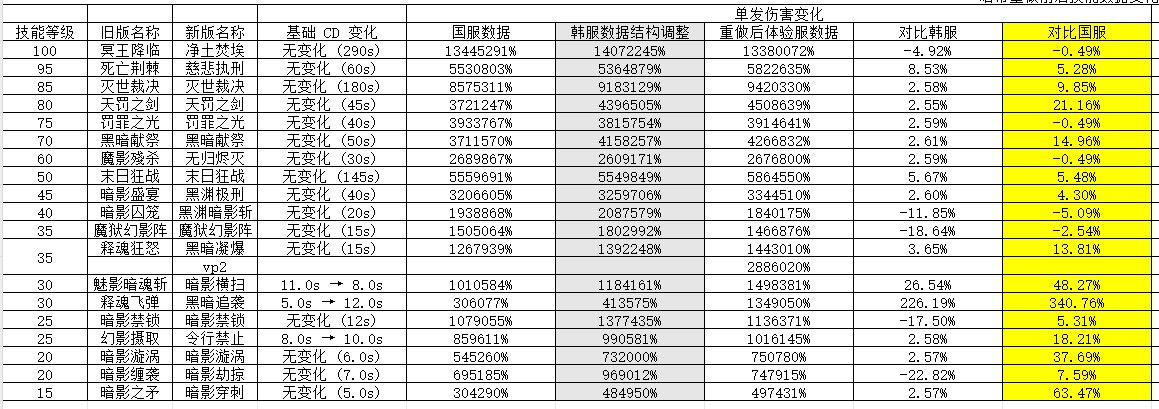 暗帝体验服重做资料，仅供参考！2