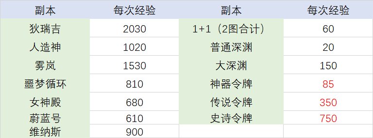 【韩测速递】迷雾融合系统前10级所需经验4