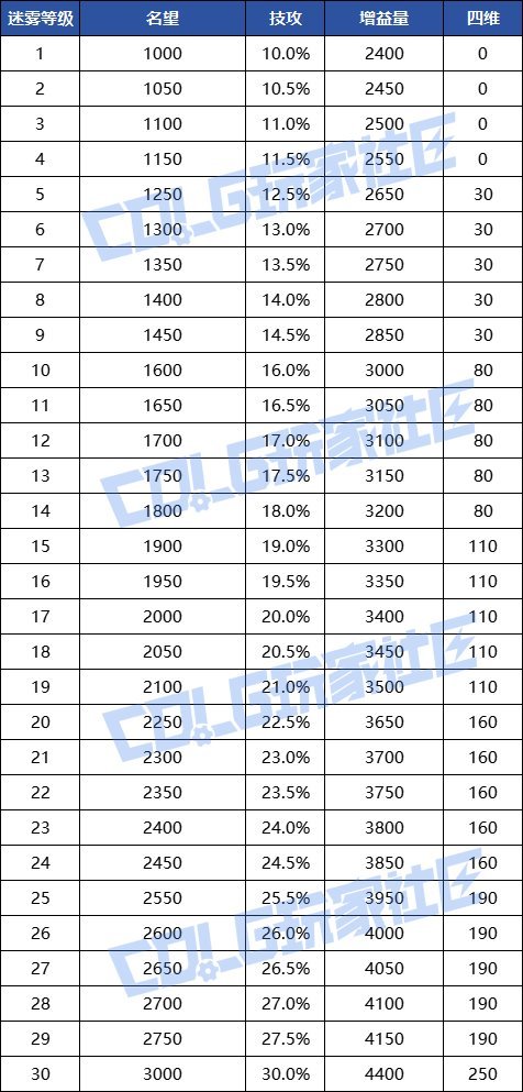 迷雾融合系统推算1