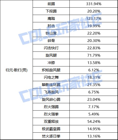 武极国服12.11版本数据速递，省流：碎心VP1王朝，重回巴卡尔时期小技能时代1