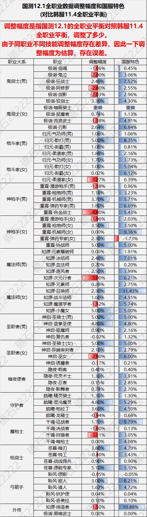 【数据：全职业技能】全职业国服测试服12.1技能数据表(最新)1