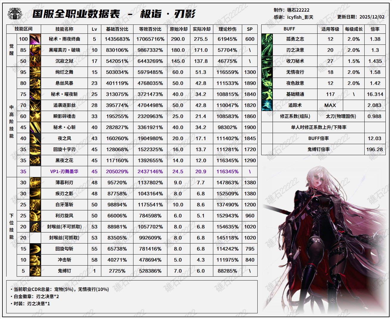 【数据：全职业技能】全职业国服测试服12.1技能数据表(最新)12