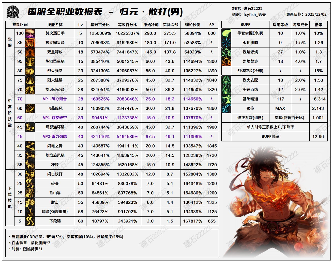 【数据：全职业技能】全职业国服测试服12.1技能数据表(最新)14