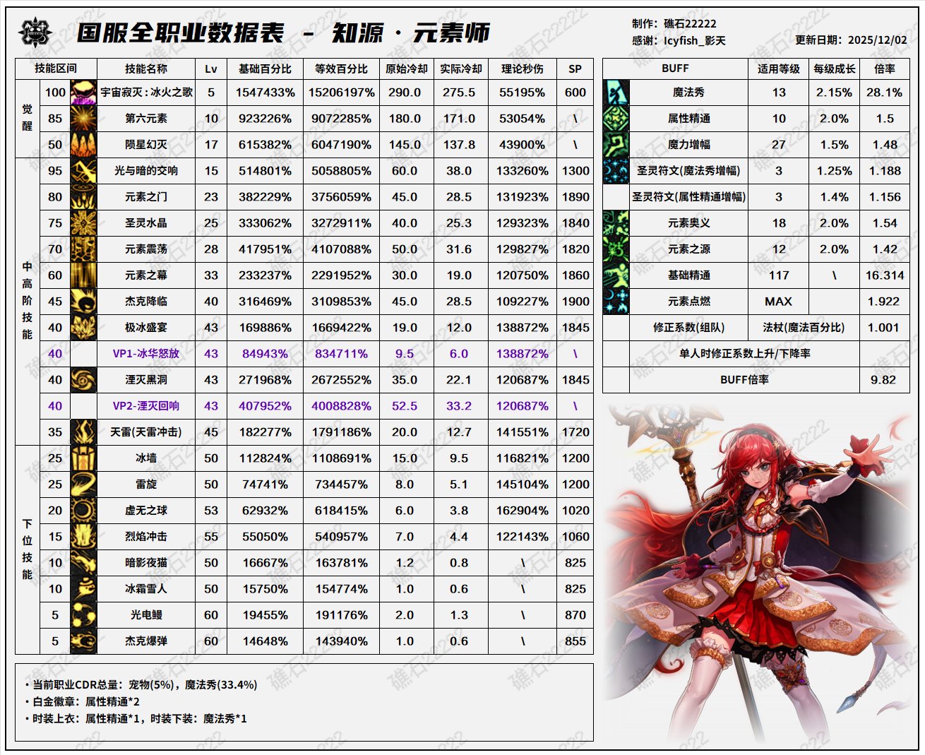 【数据：全职业技能】全职业国服测试服12.1技能数据表(最新)38