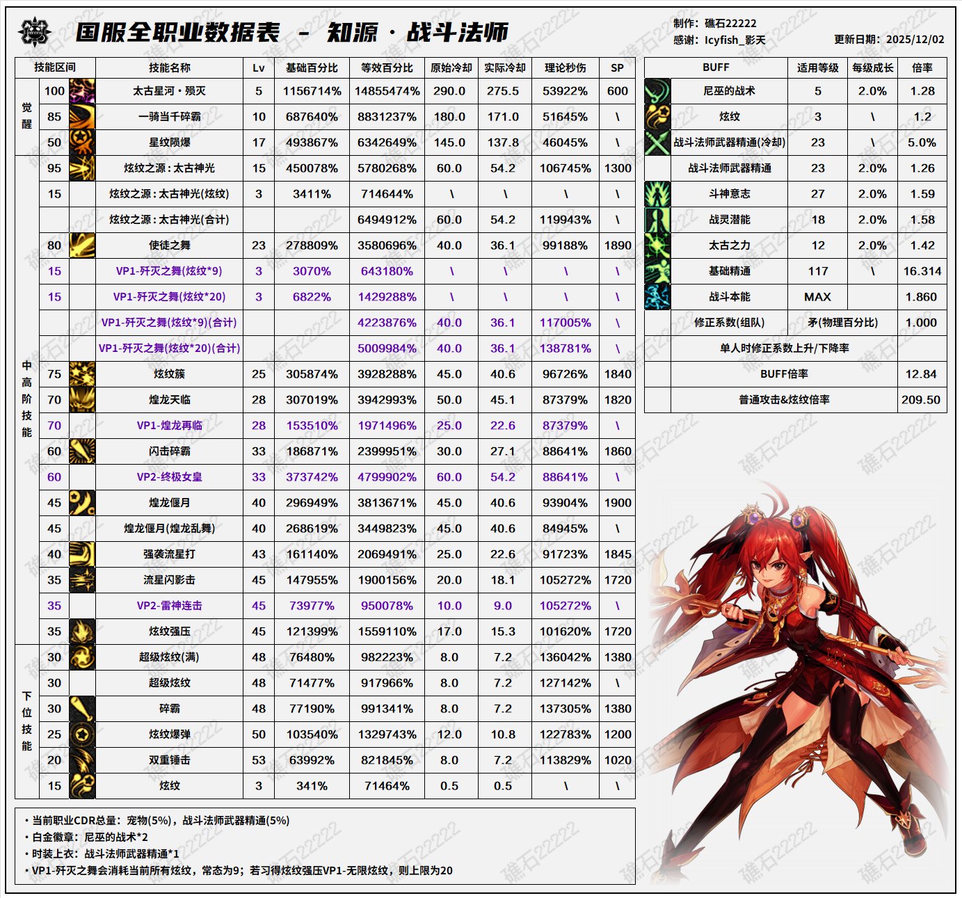 【数据：全职业技能】全职业国服测试服12.1技能数据表(最新)40