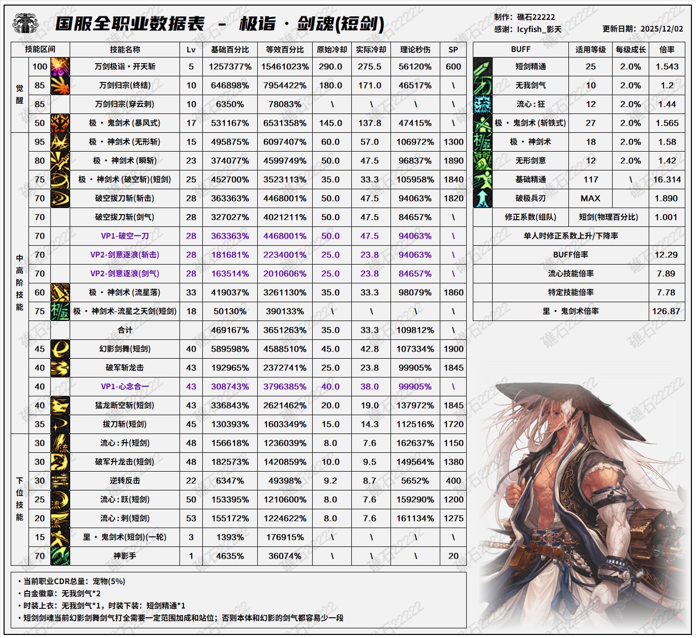 【数据：全职业技能】全职业国服测试服12.1技能数据表(最新)3