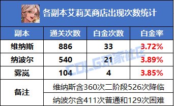 【攻略：神秘商店】卖玛瑙的小女孩上新啦！艾莉芙神秘商店概率测试3