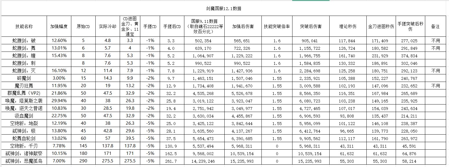 剑魔国服12.1体验服数据1