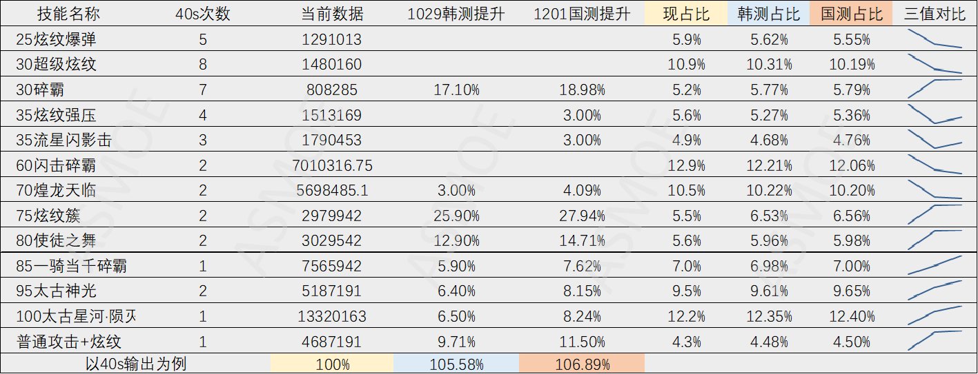 【平衡速览】一表看看1201体验服的战法技能平衡3