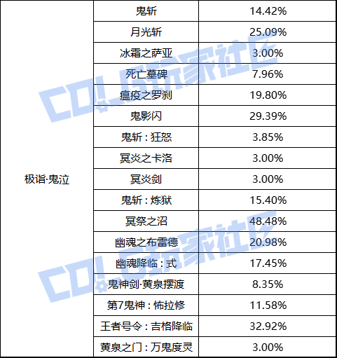 【前瞻：职业平衡】国服体验服12月1日全职业加强数据一览2