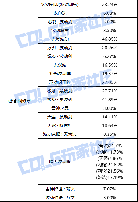 【前瞻：职业平衡】国服体验服12月1日全职业加强数据一览4