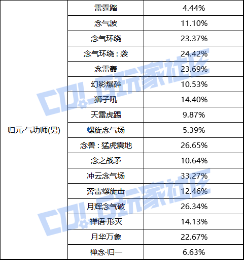 【前瞻：职业平衡】国服体验服12月1日全职业加强数据一览10