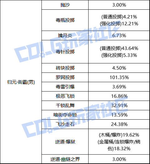 【前瞻：职业平衡】国服体验服12月1日全职业加强数据一览12