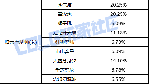 【前瞻：职业平衡】国服体验服12月1日全职业加强数据一览14