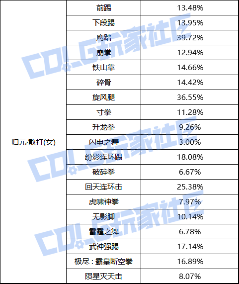 【前瞻：职业平衡】国服体验服12月1日全职业加强数据一览15