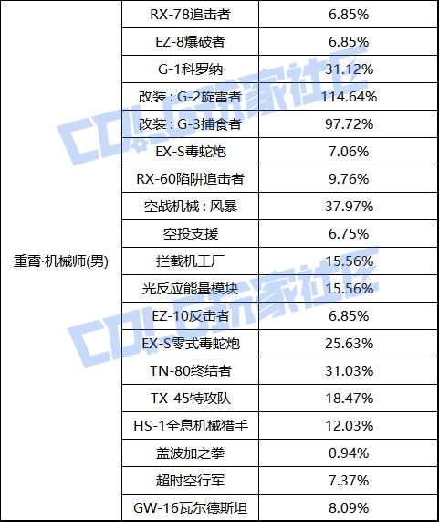【前瞻：职业平衡】国服体验服12月1日全职业加强数据一览20