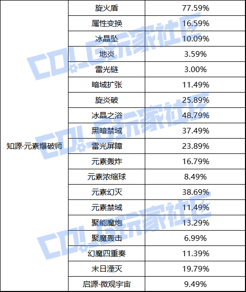 【前瞻：职业平衡】国服体验服12月1日全职业加强数据一览28
