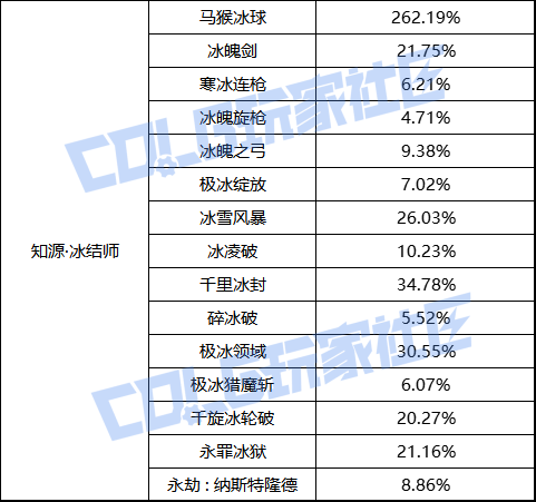 【前瞻：职业平衡】国服体验服12月1日全职业加强数据一览29