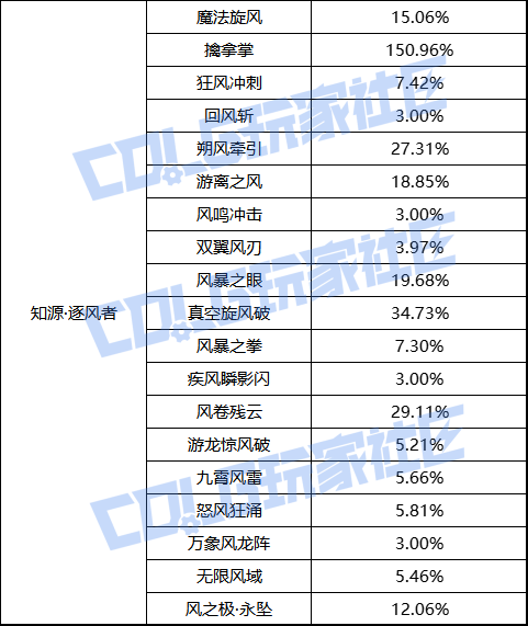 【前瞻：职业平衡】国服体验服12月1日全职业加强数据一览31