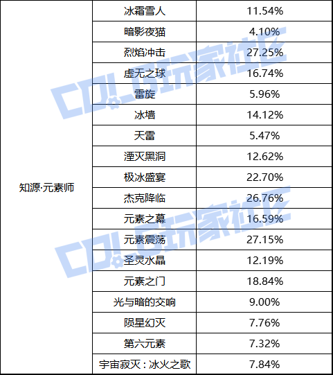 【前瞻：职业平衡】国服体验服12月1日全职业加强数据一览33