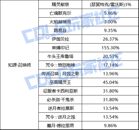 【前瞻：职业平衡】国服体验服12月1日全职业加强数据一览34