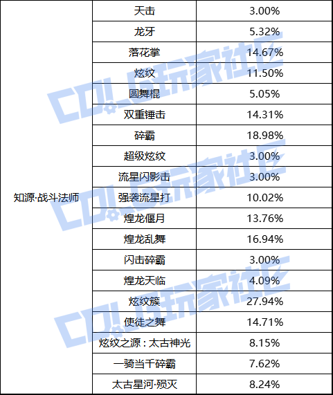 【前瞻：职业平衡】国服体验服12月1日全职业加强数据一览35