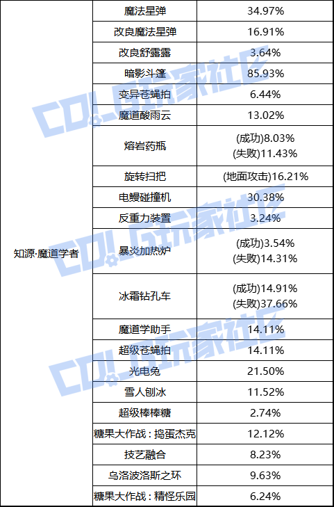 【前瞻：职业平衡】国服体验服12月1日全职业加强数据一览36