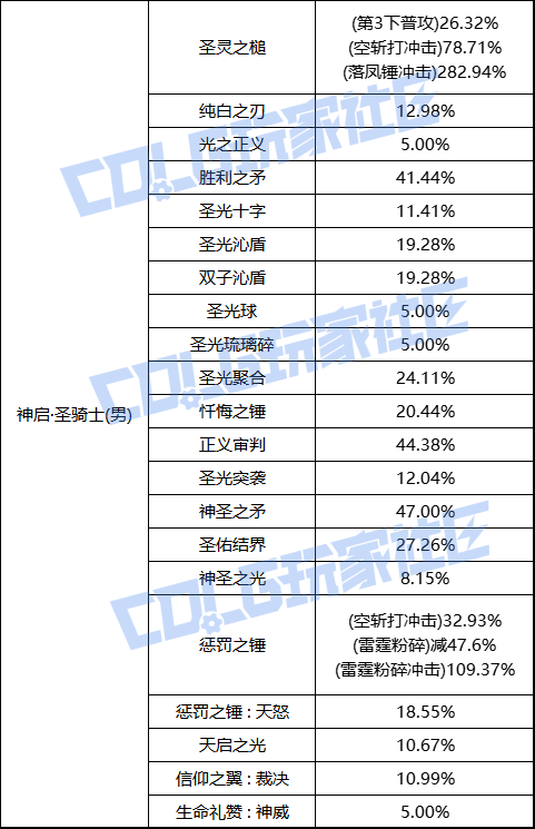 【前瞻：职业平衡】国服体验服12月1日全职业加强数据一览38