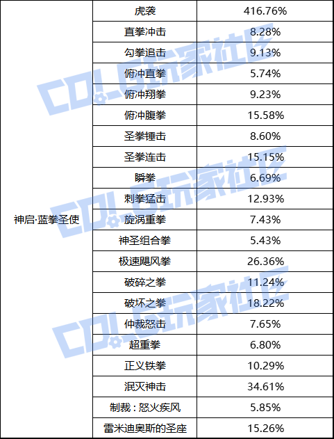【前瞻：职业平衡】国服体验服12月1日全职业加强数据一览39
