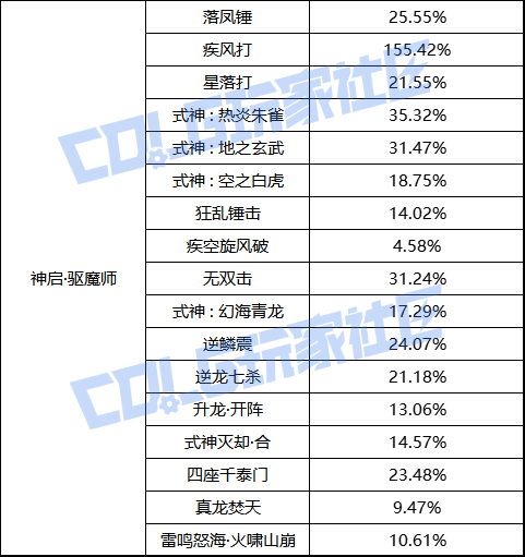 【前瞻：职业平衡】国服体验服12月1日全职业加强数据一览40