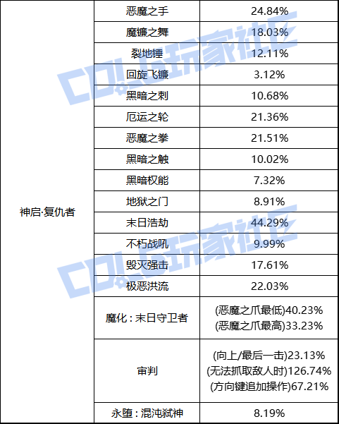 【前瞻：职业平衡】国服体验服12月1日全职业加强数据一览41