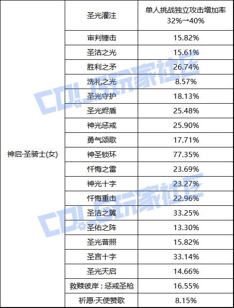 【前瞻：职业平衡】国服体验服12月1日全职业加强数据一览42