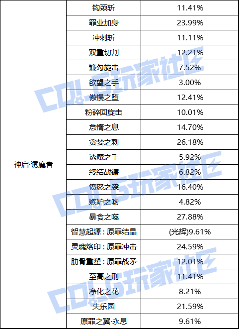 【前瞻：职业平衡】国服体验服12月1日全职业加强数据一览45
