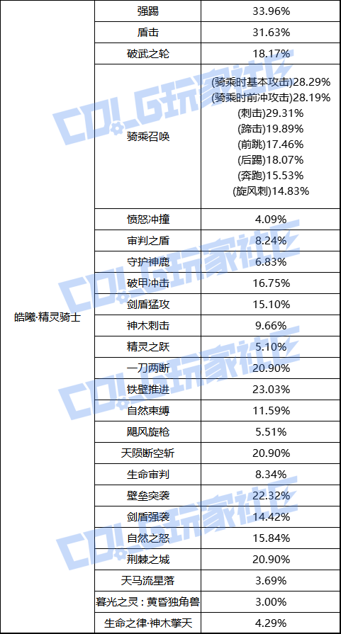【前瞻：职业平衡】国服体验服12月1日全职业加强数据一览50