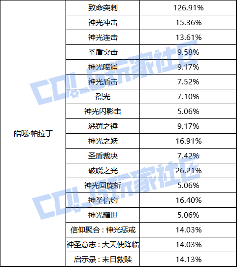 【前瞻：职业平衡】国服体验服12月1日全职业加强数据一览52