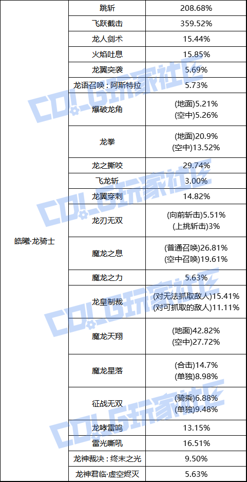 【前瞻：职业平衡】国服体验服12月1日全职业加强数据一览53