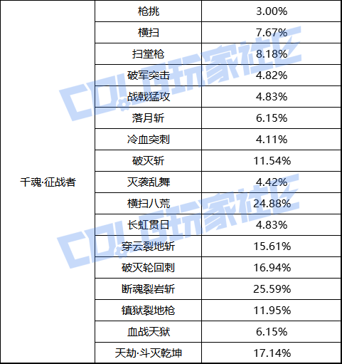 【前瞻：职业平衡】国服体验服12月1日全职业加强数据一览54
