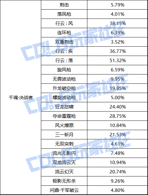 【前瞻：职业平衡】国服体验服12月1日全职业加强数据一览55