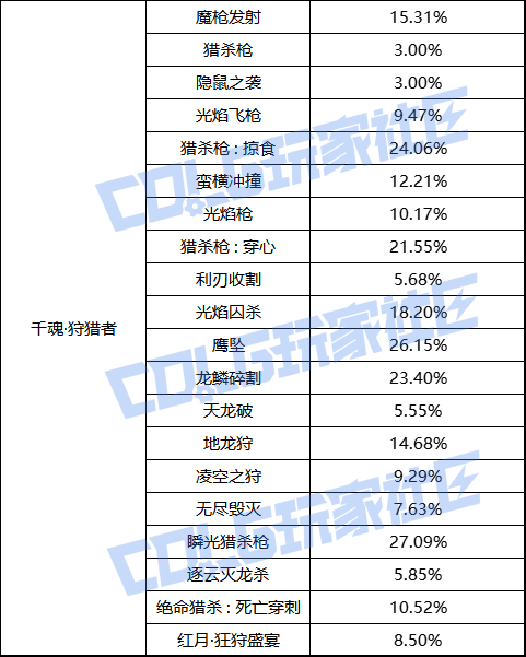【前瞻：职业平衡】国服体验服12月1日全职业加强数据一览56