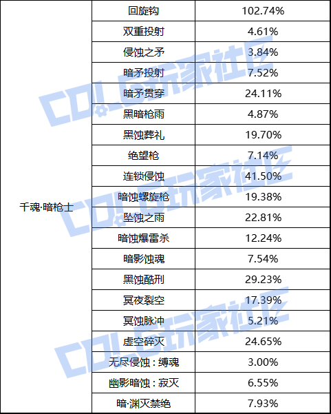【前瞻：职业平衡】国服体验服12月1日全职业加强数据一览57