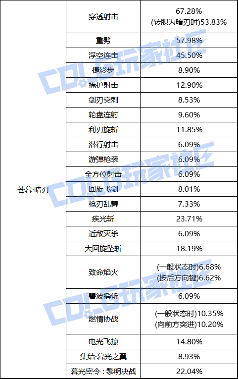 【前瞻：职业平衡】国服体验服12月1日全职业加强数据一览58
