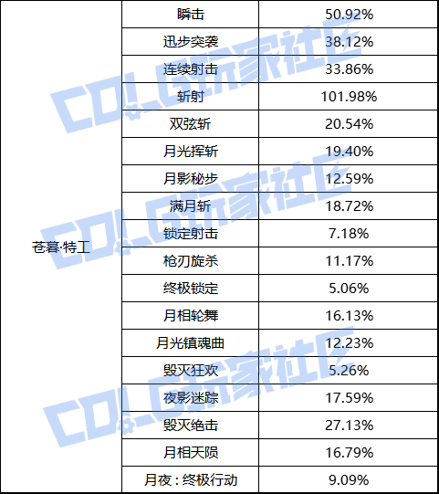 【前瞻：职业平衡】国服体验服12月1日全职业加强数据一览59