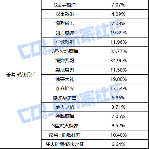 【前瞻：职业平衡】国服体验服12月1日全职业加强数据一览60