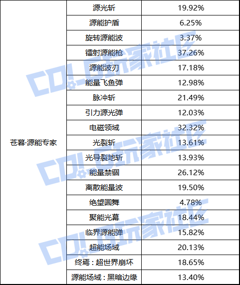 【前瞻：职业平衡】国服体验服12月1日全职业加强数据一览61